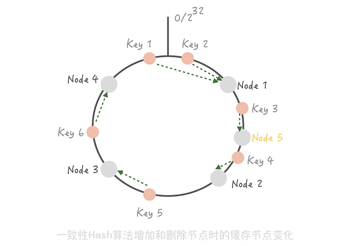 一致性 hash 算法增加和删除节点时缓存节点的变化