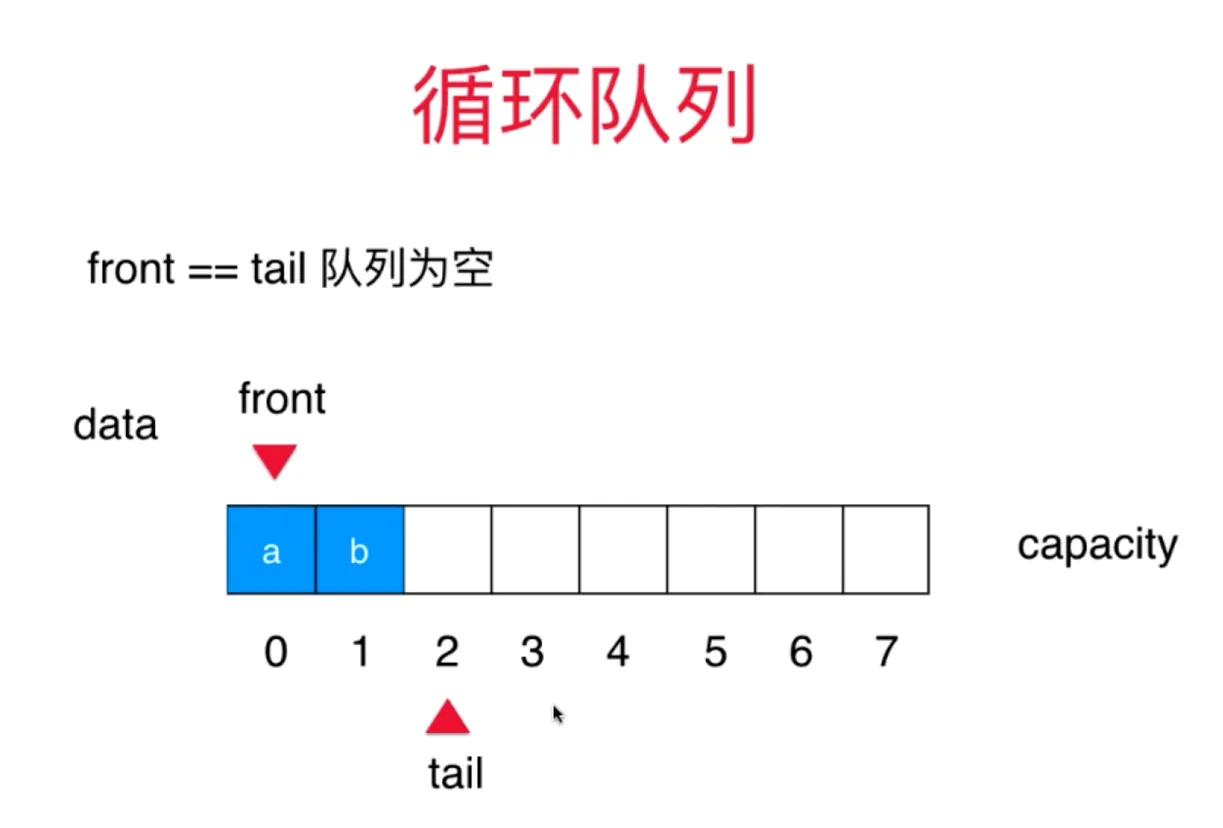 入队 tail + 1