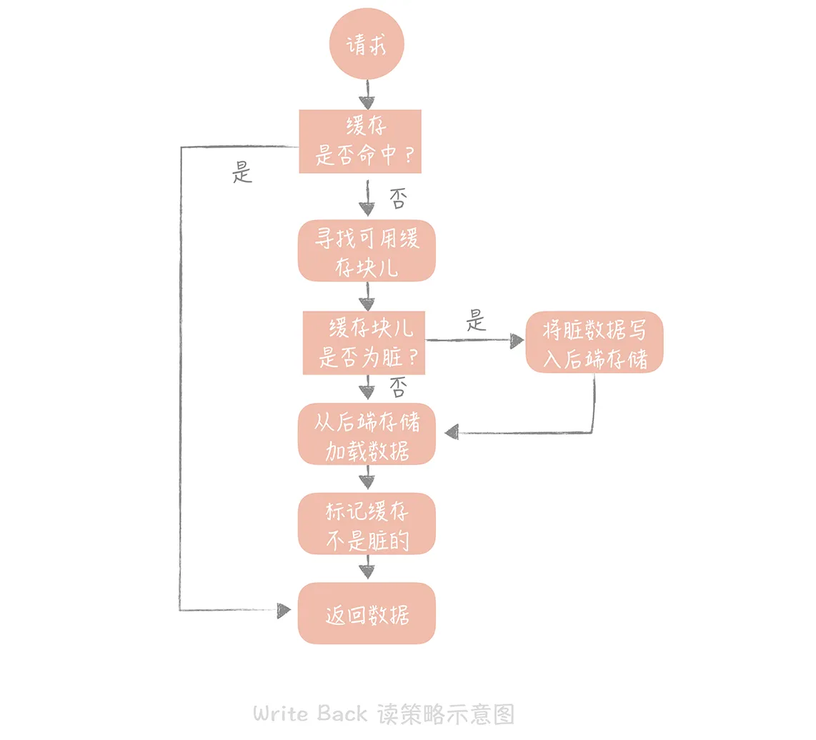 writ back 读策略示意图